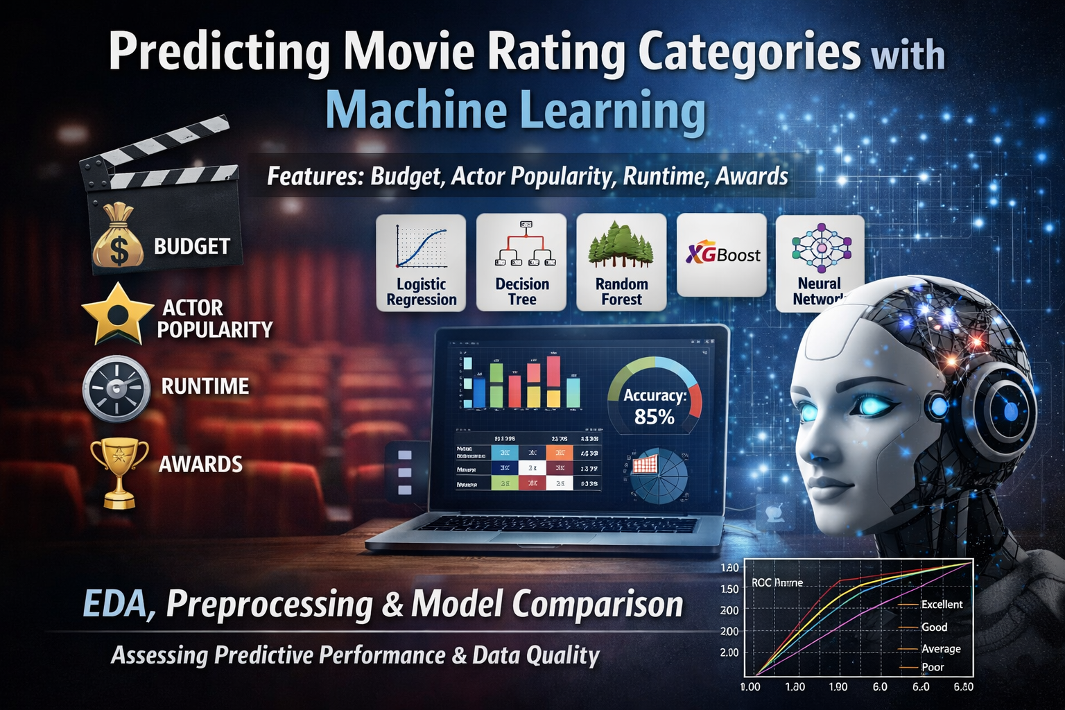 Predicting Movie Ratings using ML/AL Models